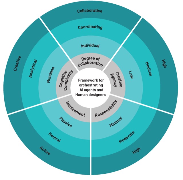Conceptual framework showing how authority is distributed between designers and AI agents