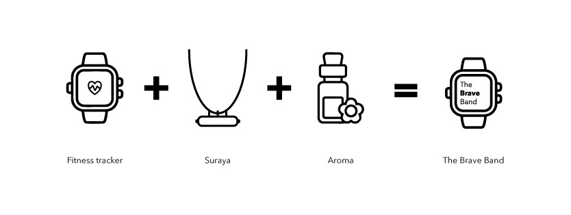 Equation diagram: a fitness tracker, plus a suraya talisman, plus an aroma bottle, equals The Brave Band.
