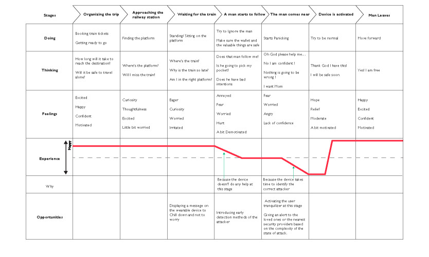 User journey map for the persona Gaveshi across seven stages, from organising the trip to the man leaving. It lists what she does, thinks and feels, and an experience curve that dips when a man starts to follow her and recovers once the device is activated. Opportunities include displaying a calming message and giving early detection of the attacker.
