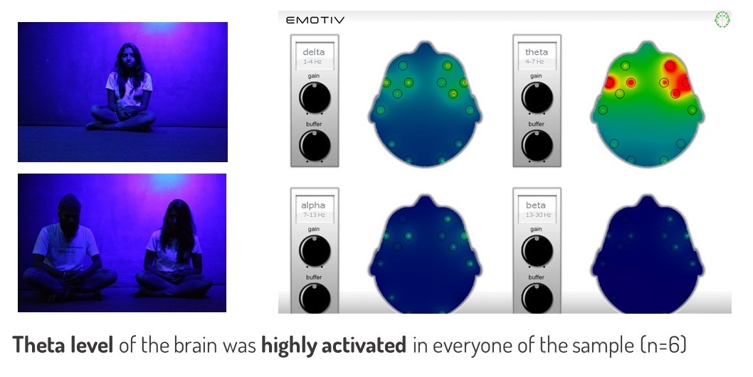 Photographs of participants meditating in blue light, beside brain-activity maps of the delta, theta, alpha and beta bands. A caption reads: theta level of the brain was highly activated in everyone in the sample (n=6).