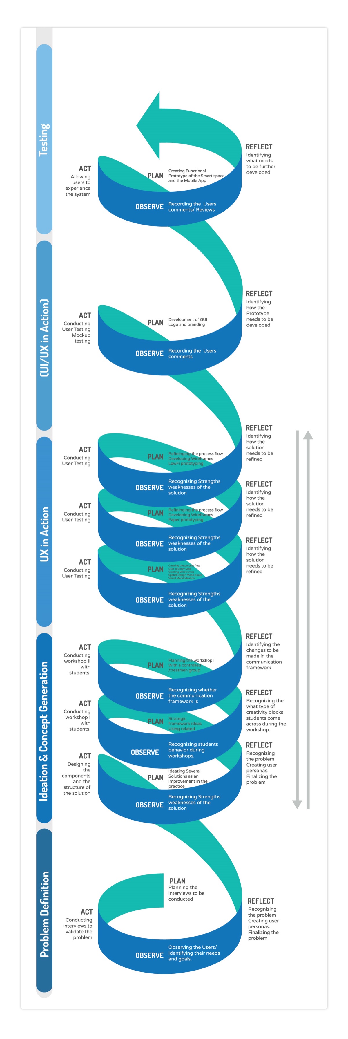A teal spiral diagram of the design process, winding through the stages of design thinking from problem definition up to testing, with action research cycles at each stage.