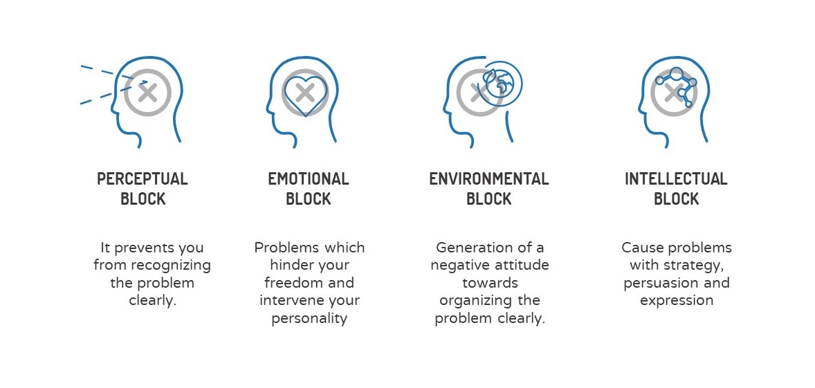 The four creative blocks, each an icon of a head. Perceptual: prevents you from recognising the problem clearly. Emotional: problems that hinder your freedom and intervene in your personality. Environmental: generates a negative attitude towards organising the problem clearly. Intellectual: causes problems with strategy, persuasion and expression.