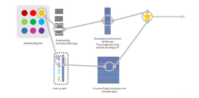 Diagram of the system's flow: understanding the user, understanding the creative block type, generating the activity list to be followed, level-up tasks, and a routine of tasks to be done in the enKindler space.