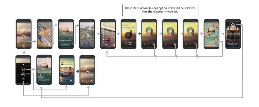 Flow chart of phone screens joined by arrows. A note says these steps occur in each option selected from the relaxation mode list.