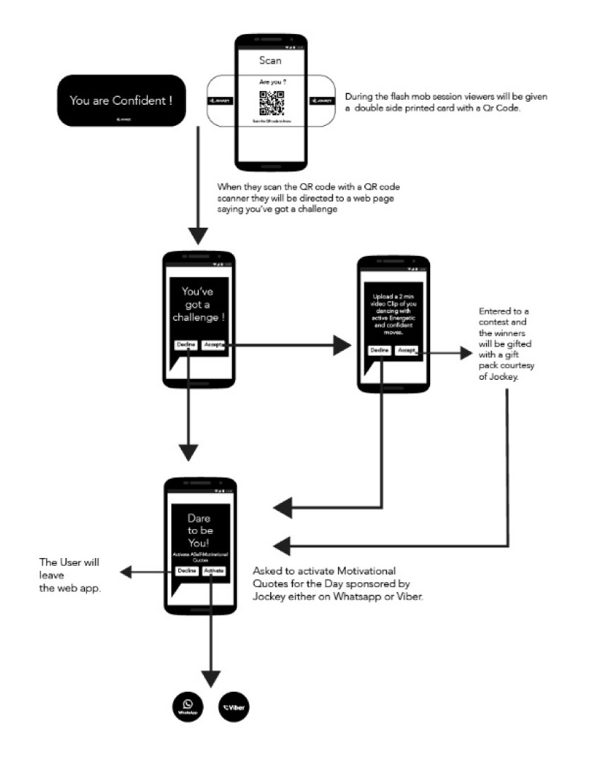 Flow of the campaign web app. People scan the QR code, see &ldquo;You've got a challenge&rdquo;, upload a short video, are entered into a contest where winners receive a gift pack, then see &ldquo;Dare to be you&rdquo; and can activate motivational quotes of the day through WhatsApp or Viber.