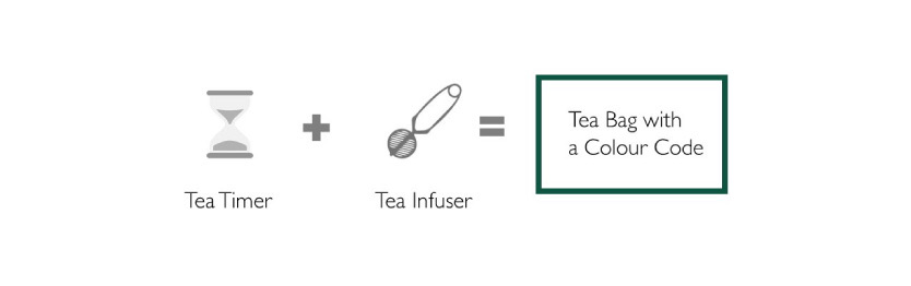 Equation diagram: a tea timer, plus a tea infuser, equals a tea bag with a colour code.